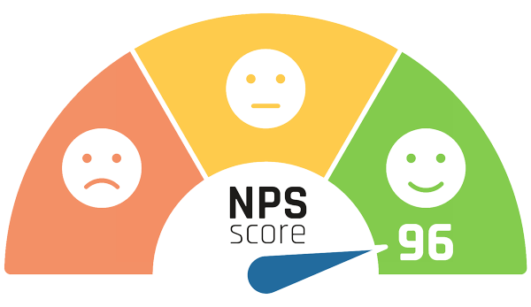 Net Promoter Score gauge showing a high score of 96, with color-coded zones for detractors, passives, and promoters, symbolizing customer loyalty and satisfaction.