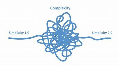 a single strand from each end of a balled-up mess of string. The words Simplicity over each end and complexity over the ball